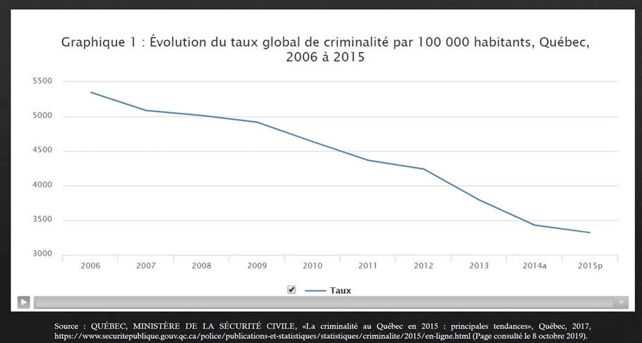 Graphique - Évolution du taux global de criminalité par 100000 habitants - 2006 à 2015